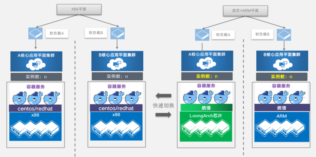 国内首例，浙江移动完成基于“龙芯 5000 + 统信 UOS”的生产环境投产