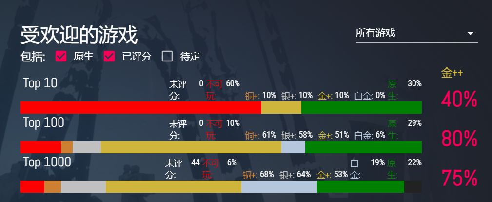 80% 的 Steam top 100 游戏已支持在 Linux 系统中游玩